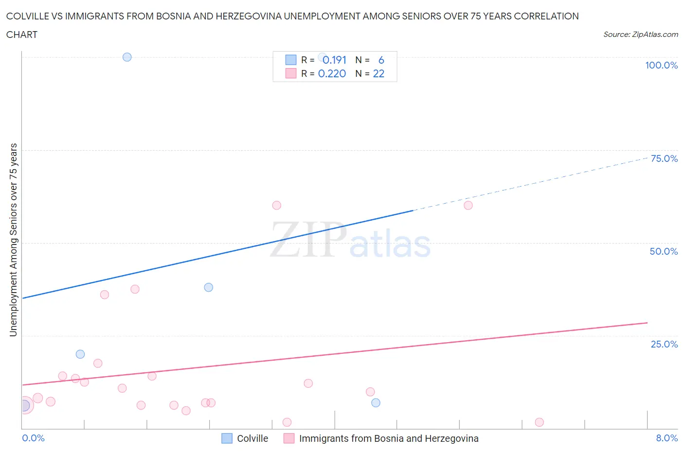 Colville vs Immigrants from Bosnia and Herzegovina Unemployment Among Seniors over 75 years