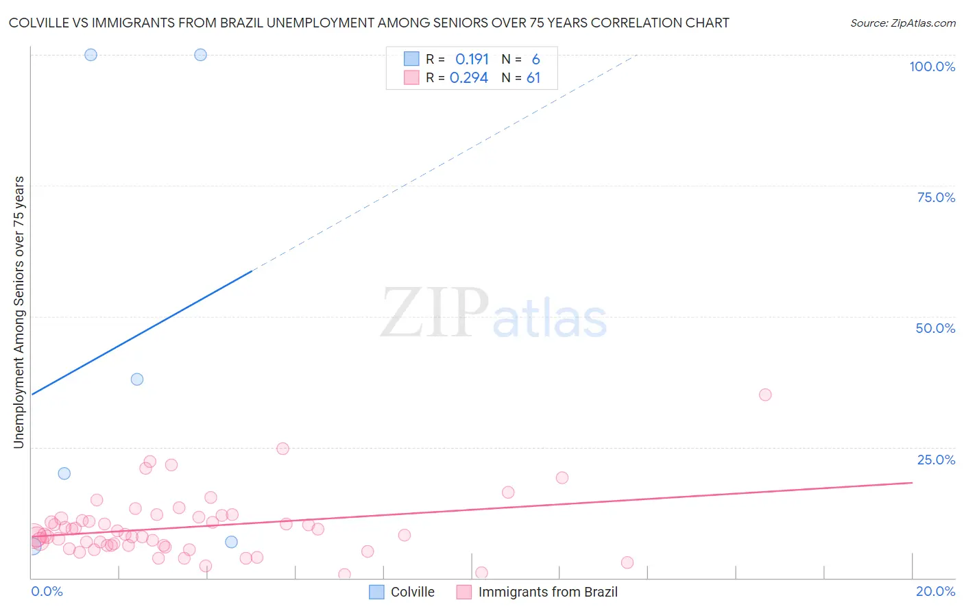 Colville vs Immigrants from Brazil Unemployment Among Seniors over 75 years