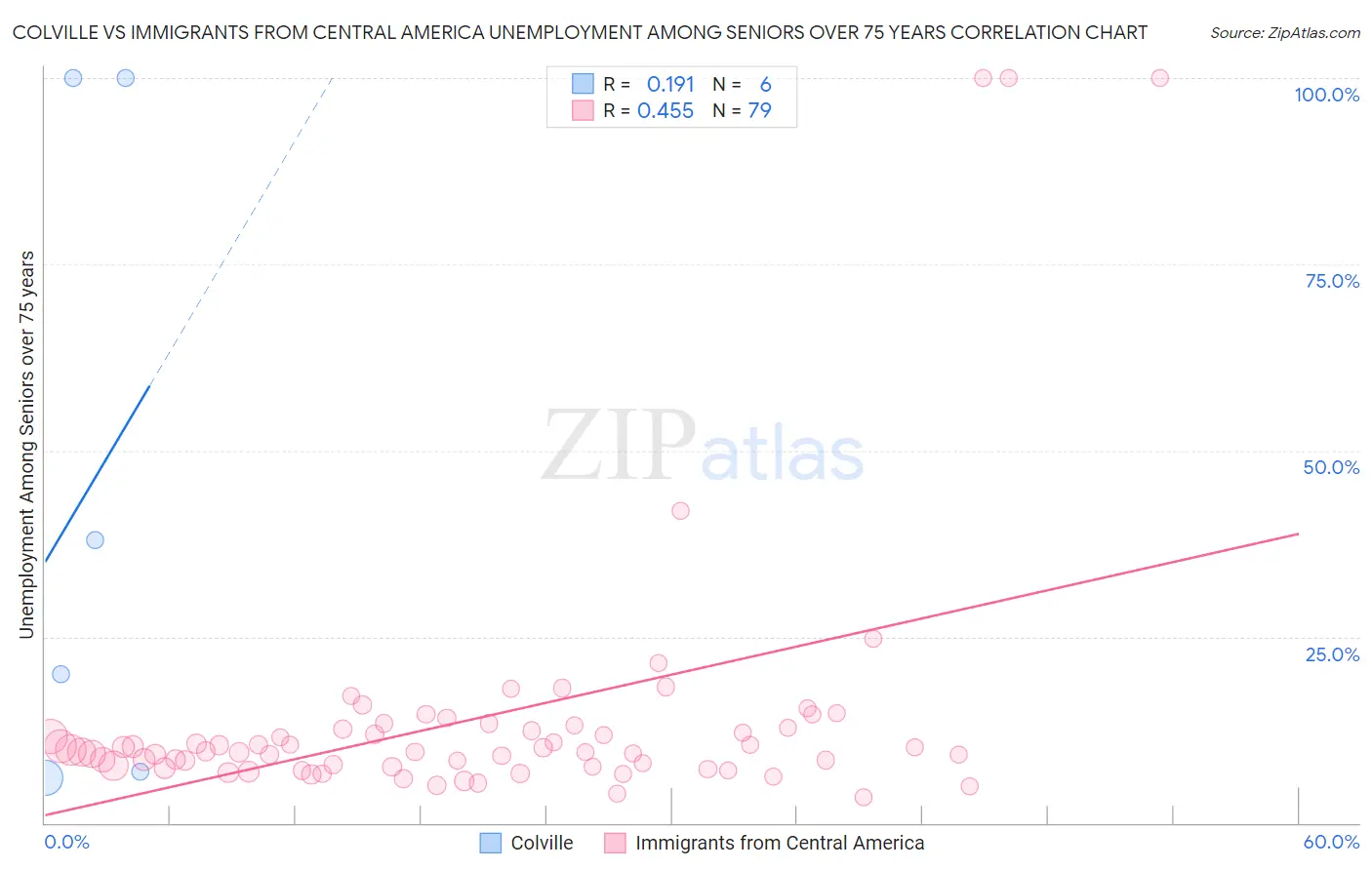 Colville vs Immigrants from Central America Unemployment Among Seniors over 75 years