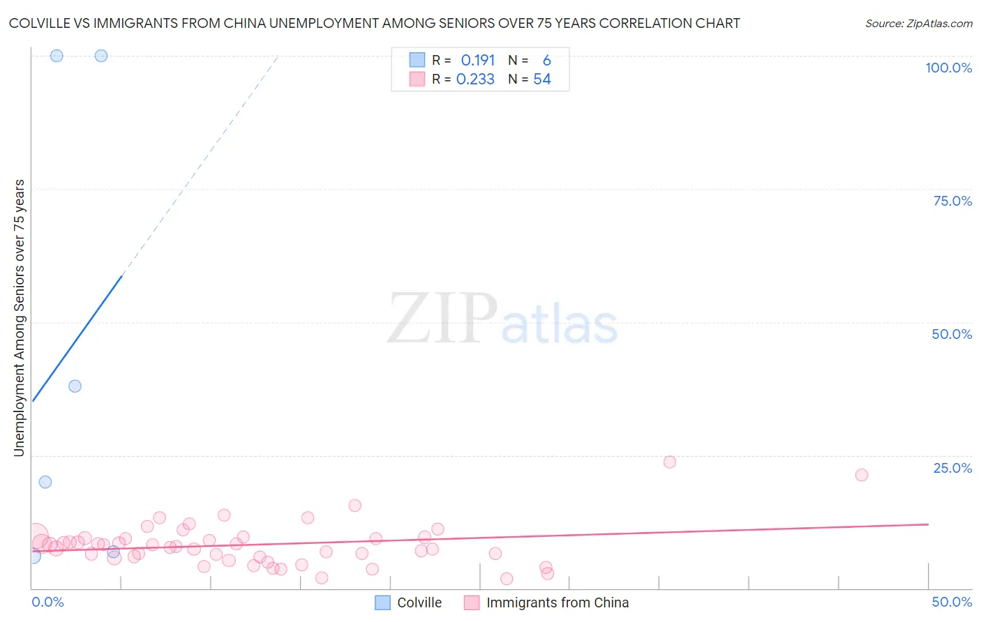 Colville vs Immigrants from China Unemployment Among Seniors over 75 years