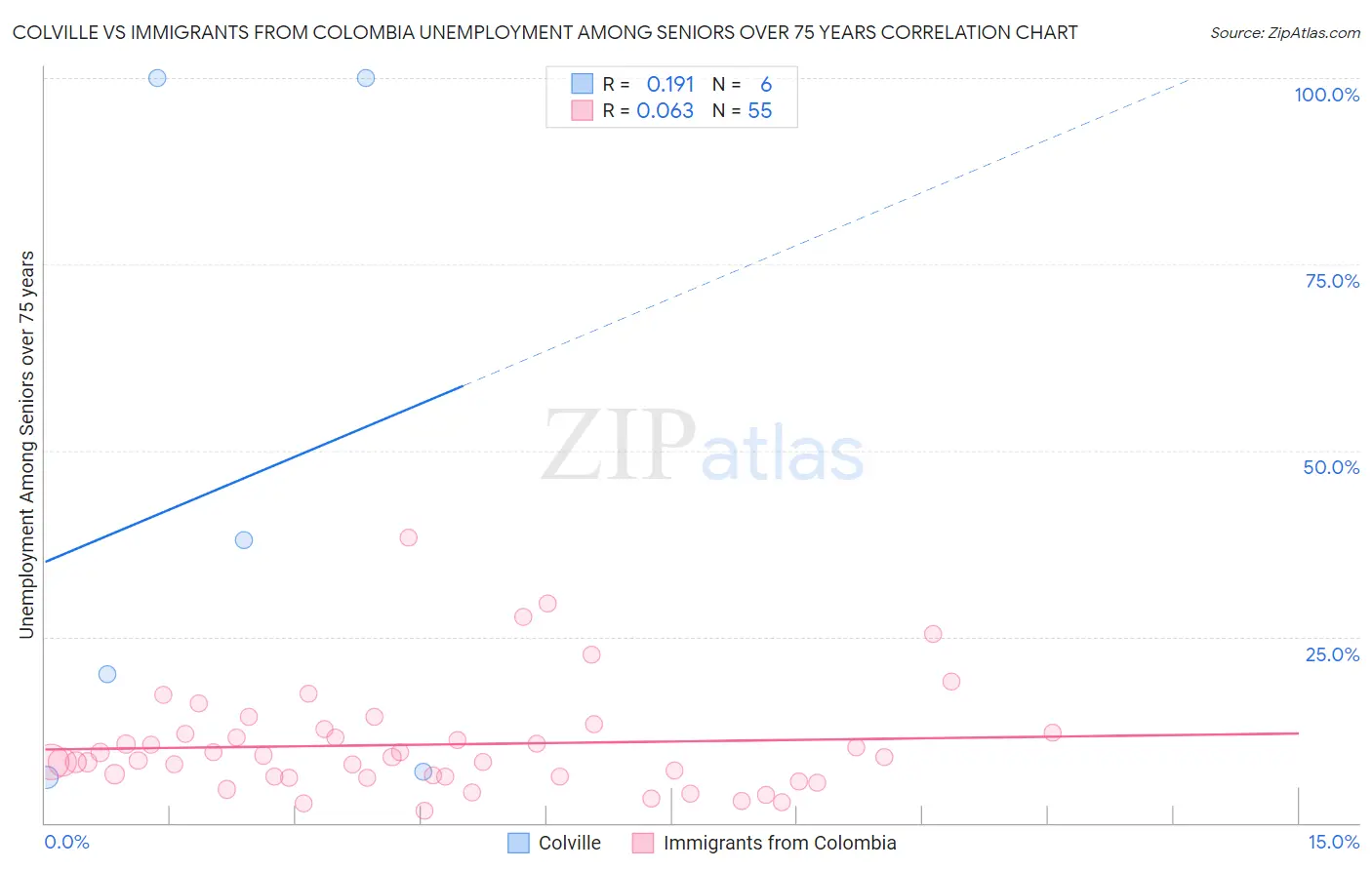 Colville vs Immigrants from Colombia Unemployment Among Seniors over 75 years