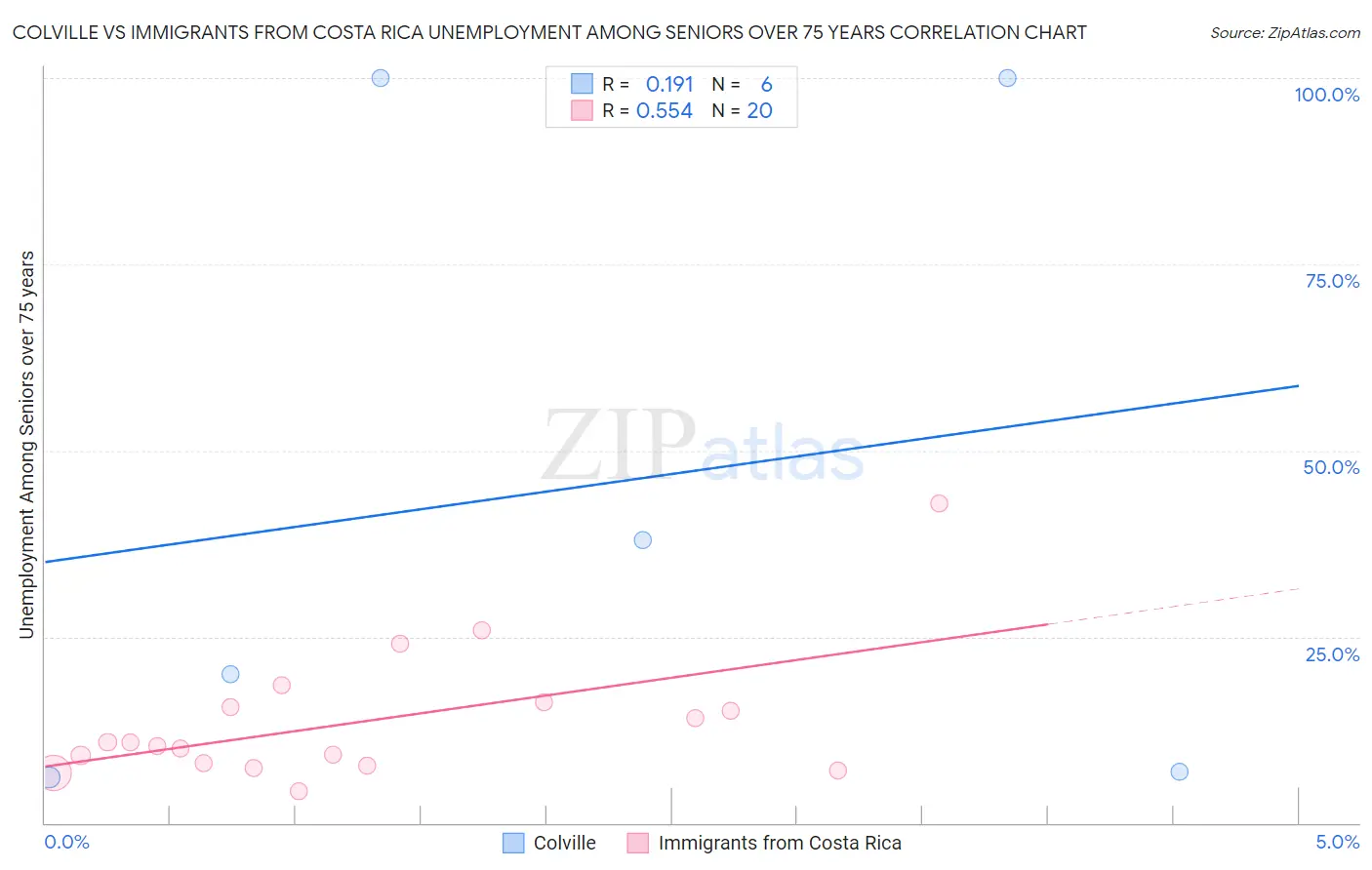 Colville vs Immigrants from Costa Rica Unemployment Among Seniors over 75 years