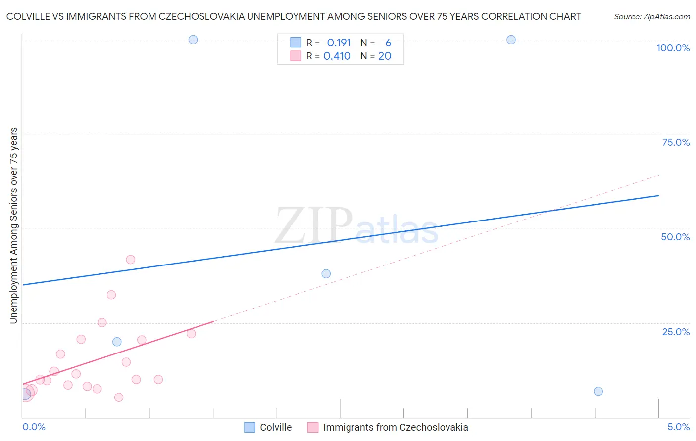 Colville vs Immigrants from Czechoslovakia Unemployment Among Seniors over 75 years