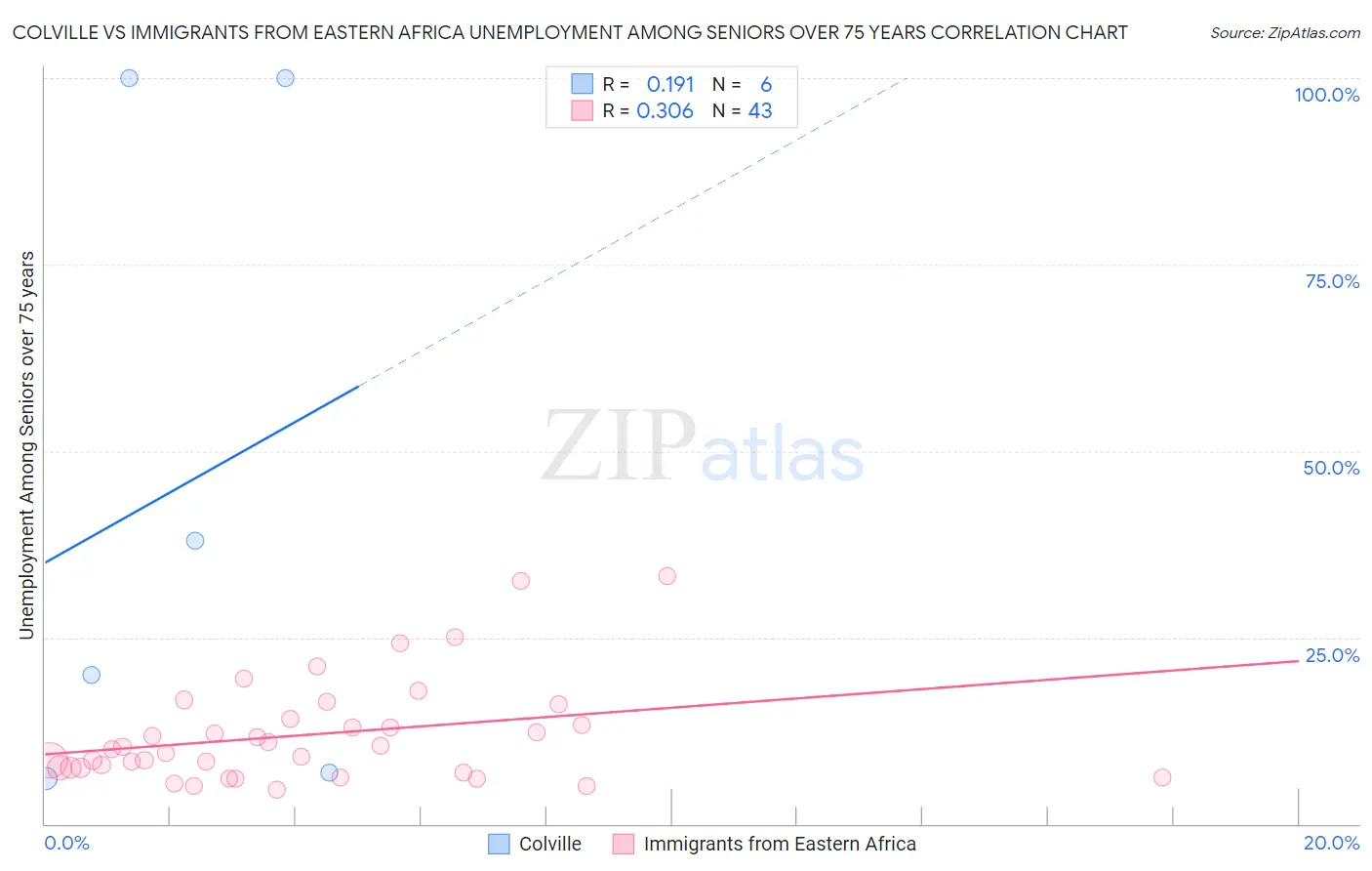 Colville vs Immigrants from Eastern Africa Unemployment Among Seniors over 75 years