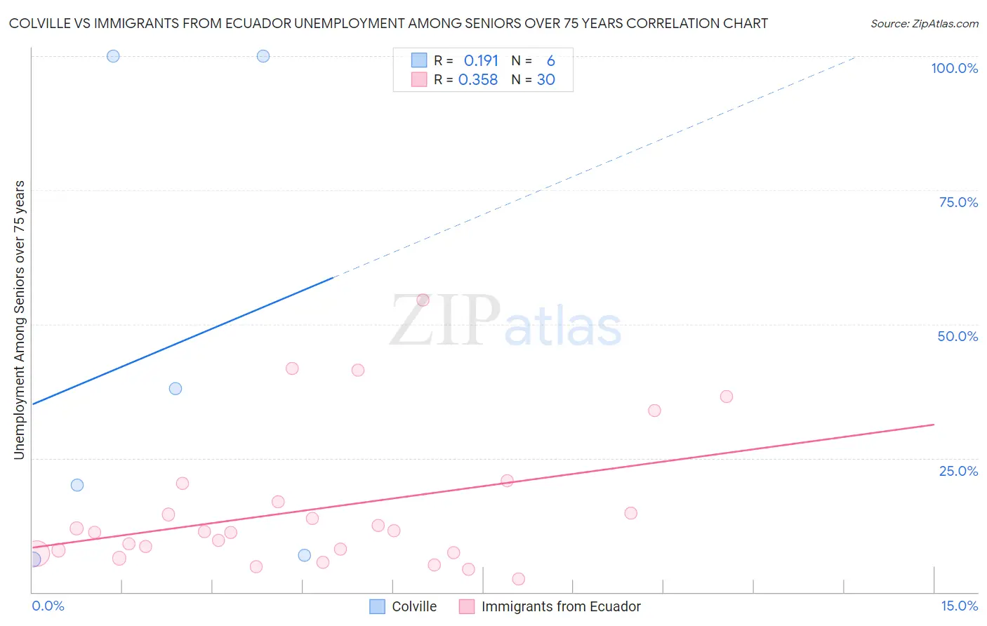 Colville vs Immigrants from Ecuador Unemployment Among Seniors over 75 years