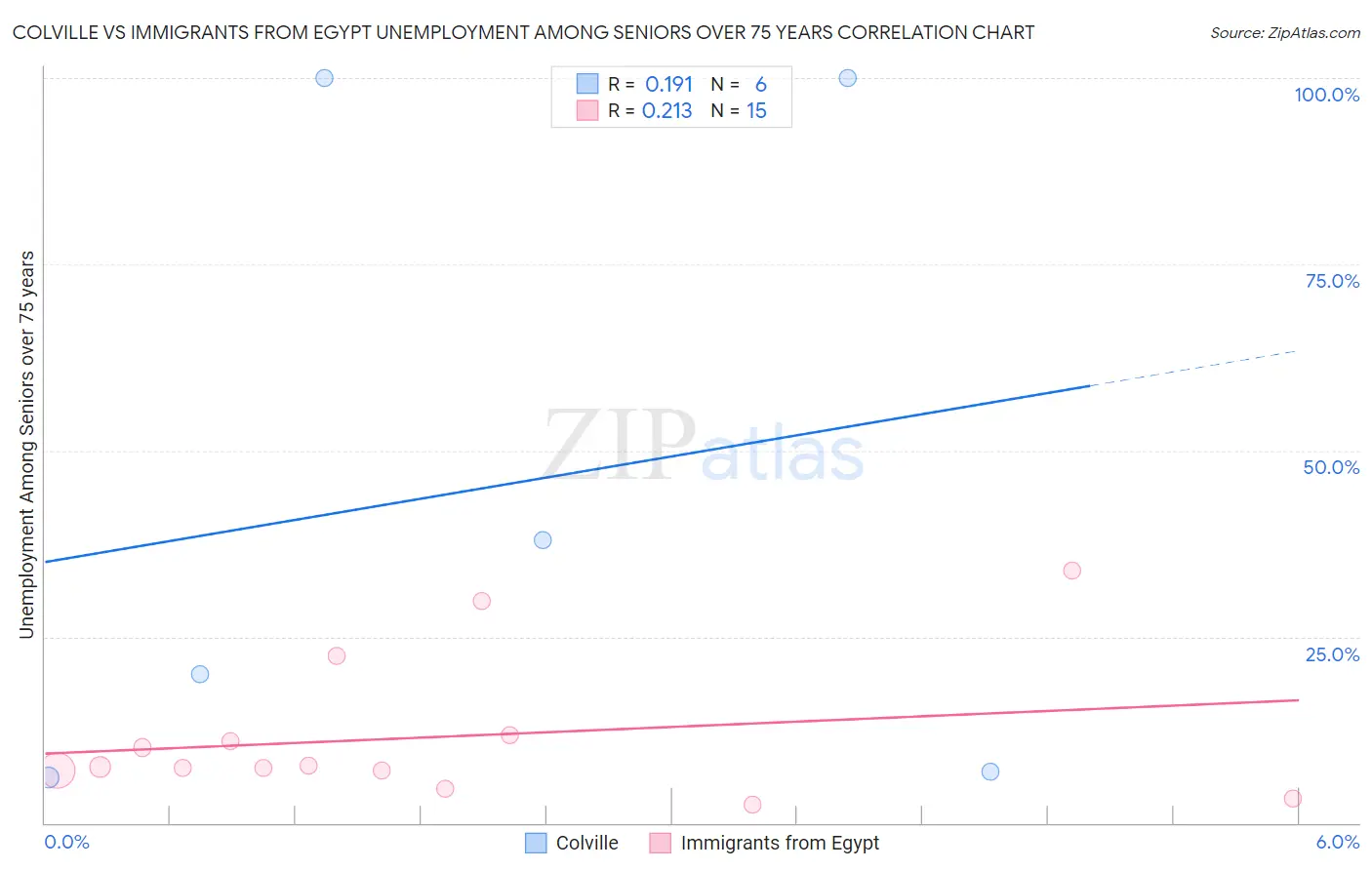 Colville vs Immigrants from Egypt Unemployment Among Seniors over 75 years