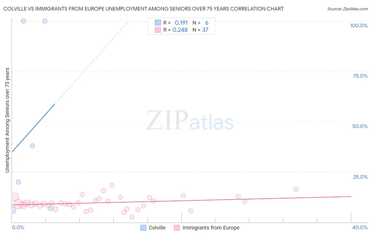 Colville vs Immigrants from Europe Unemployment Among Seniors over 75 years