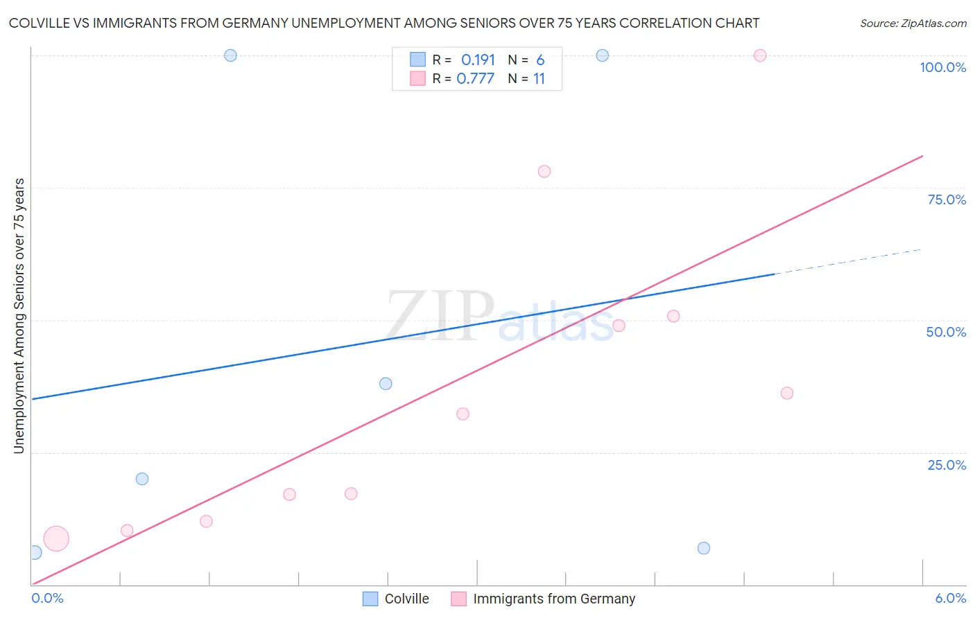 Colville vs Immigrants from Germany Unemployment Among Seniors over 75 years