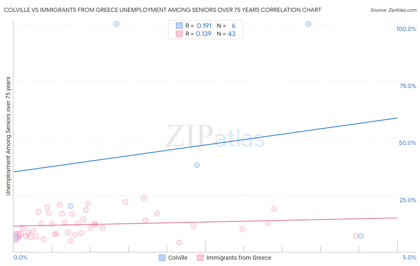 Colville vs Immigrants from Greece Unemployment Among Seniors over 75 years