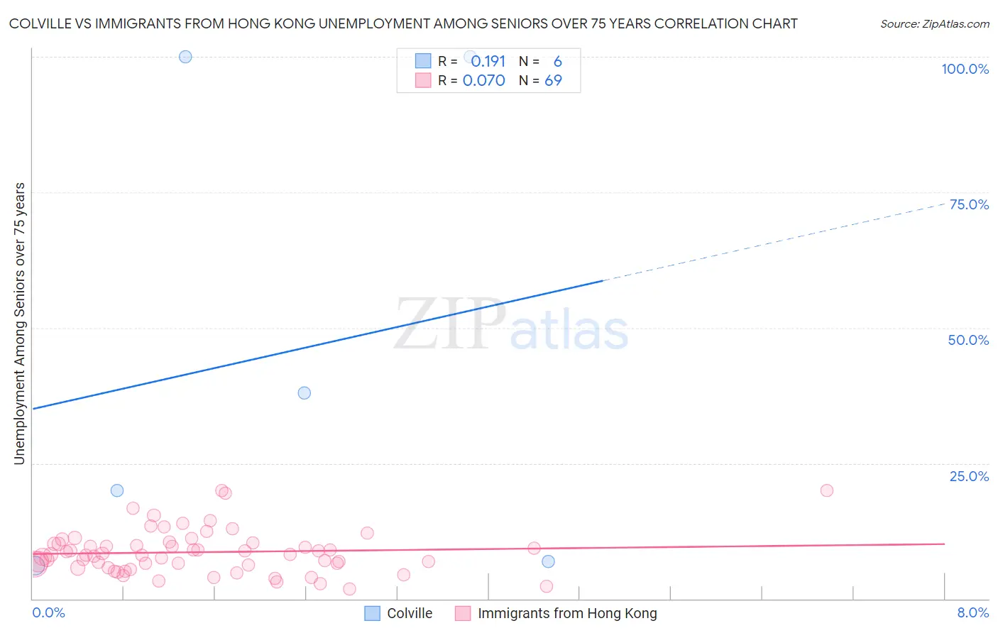 Colville vs Immigrants from Hong Kong Unemployment Among Seniors over 75 years