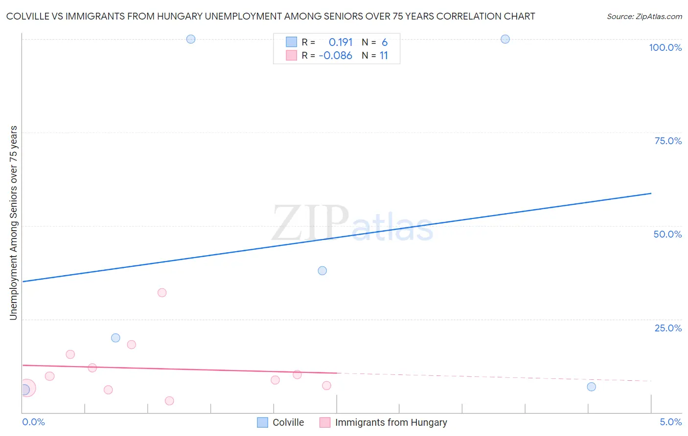 Colville vs Immigrants from Hungary Unemployment Among Seniors over 75 years