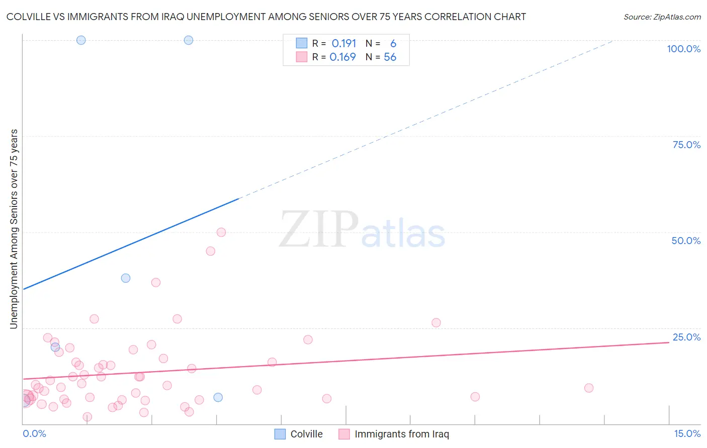 Colville vs Immigrants from Iraq Unemployment Among Seniors over 75 years