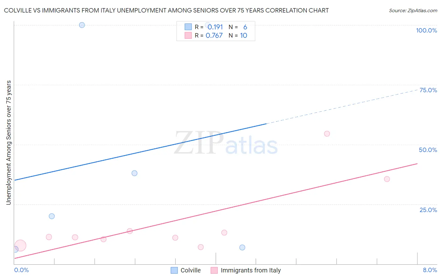 Colville vs Immigrants from Italy Unemployment Among Seniors over 75 years