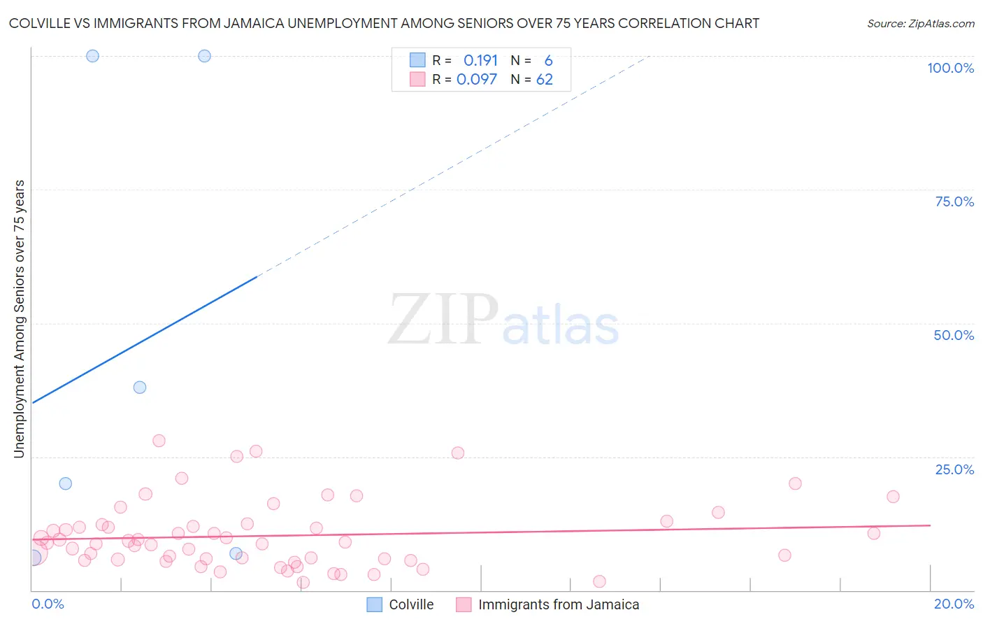 Colville vs Immigrants from Jamaica Unemployment Among Seniors over 75 years