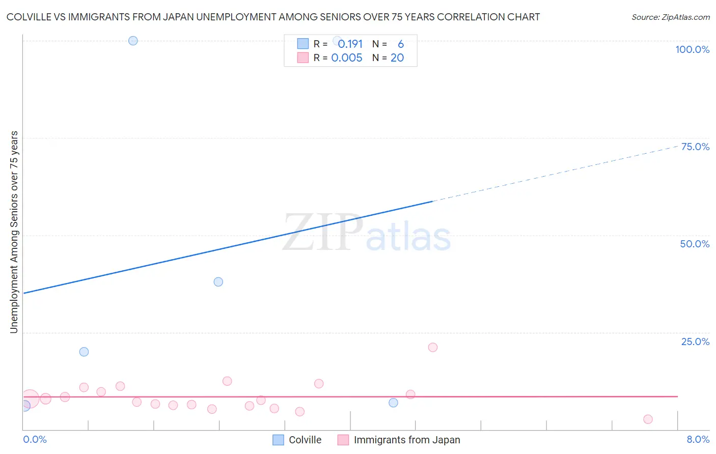 Colville vs Immigrants from Japan Unemployment Among Seniors over 75 years