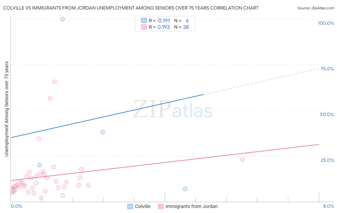 Colville vs Immigrants from Jordan Unemployment Among Seniors over 75 years