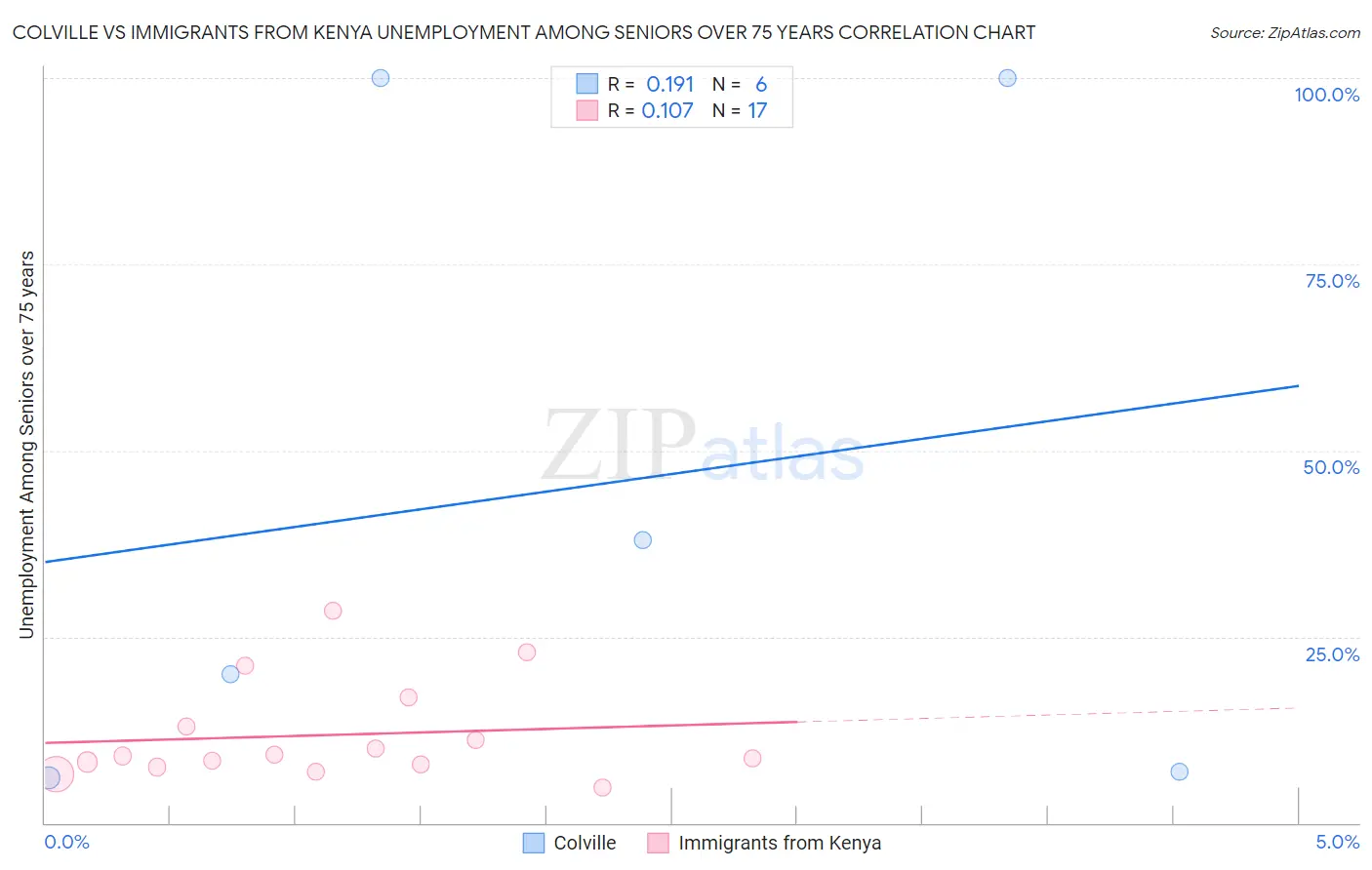 Colville vs Immigrants from Kenya Unemployment Among Seniors over 75 years
