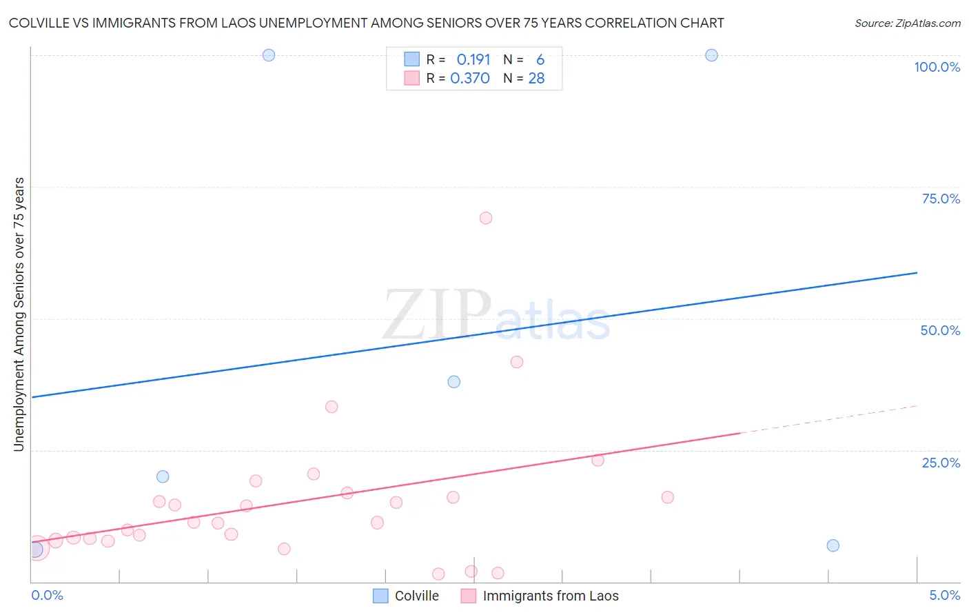 Colville vs Immigrants from Laos Unemployment Among Seniors over 75 years