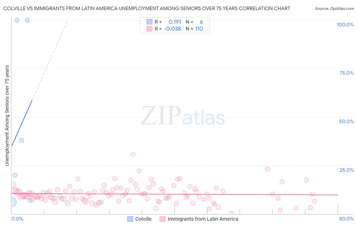 Colville vs Immigrants from Latin America Unemployment Among Seniors over 75 years