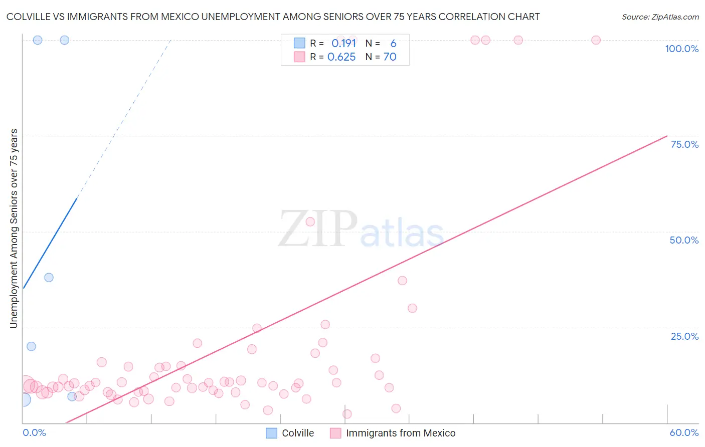 Colville vs Immigrants from Mexico Unemployment Among Seniors over 75 years