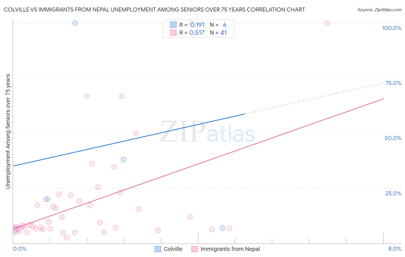 Colville vs Immigrants from Nepal Unemployment Among Seniors over 75 years