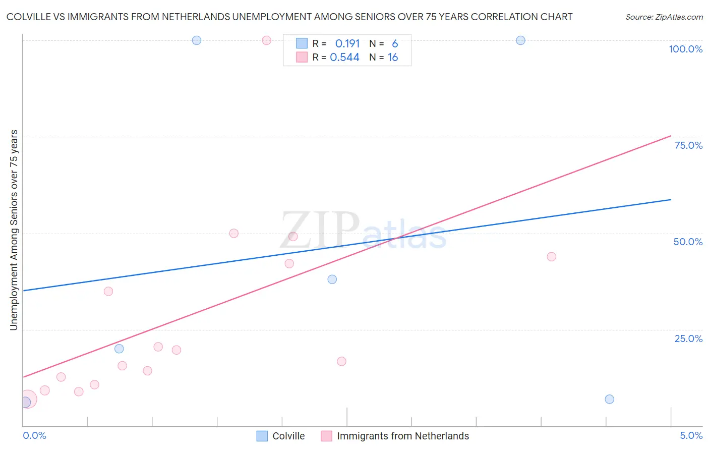 Colville vs Immigrants from Netherlands Unemployment Among Seniors over 75 years