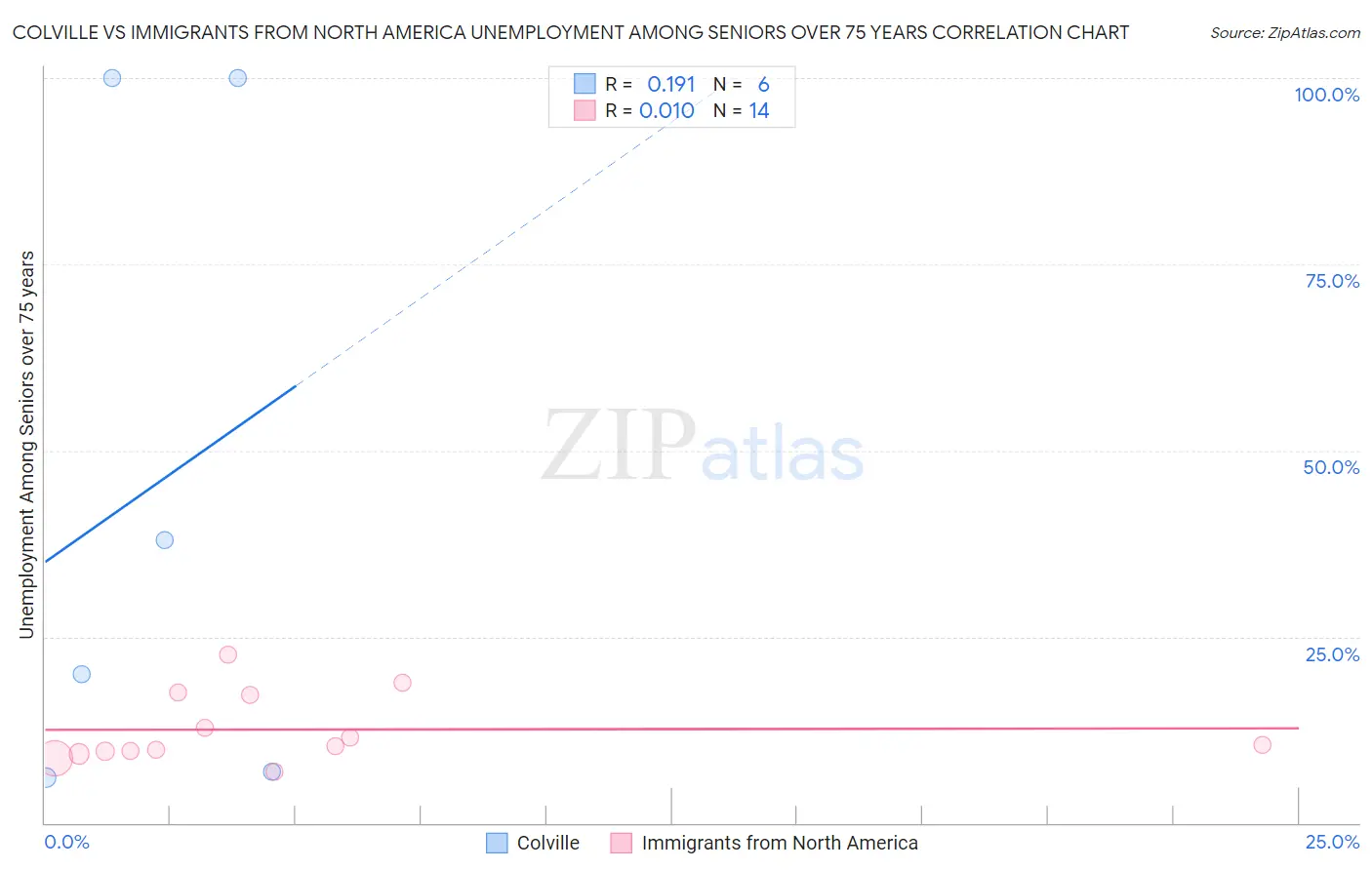 Colville vs Immigrants from North America Unemployment Among Seniors over 75 years