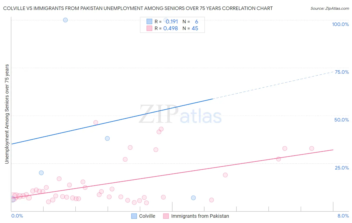 Colville vs Immigrants from Pakistan Unemployment Among Seniors over 75 years