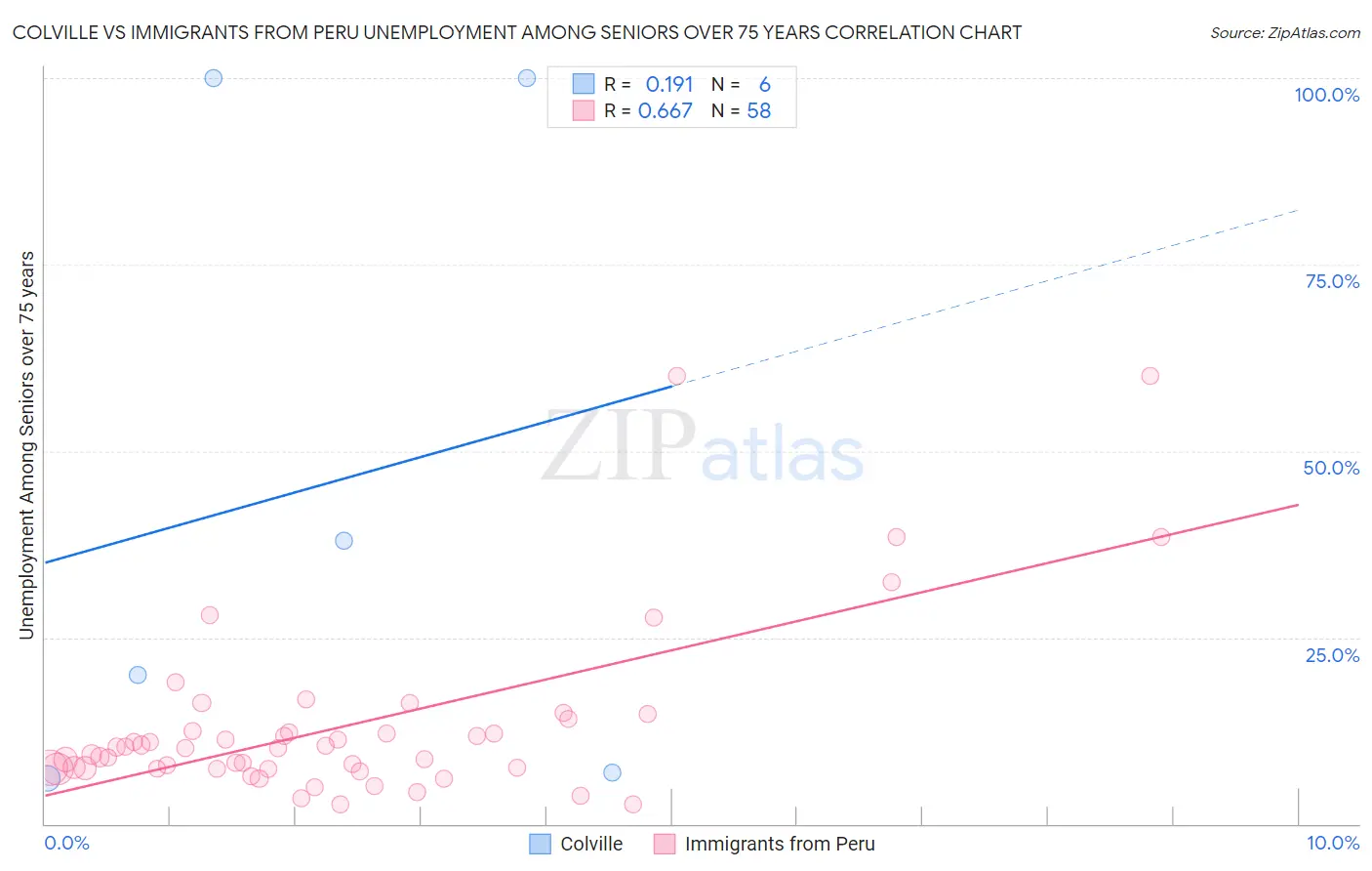 Colville vs Immigrants from Peru Unemployment Among Seniors over 75 years