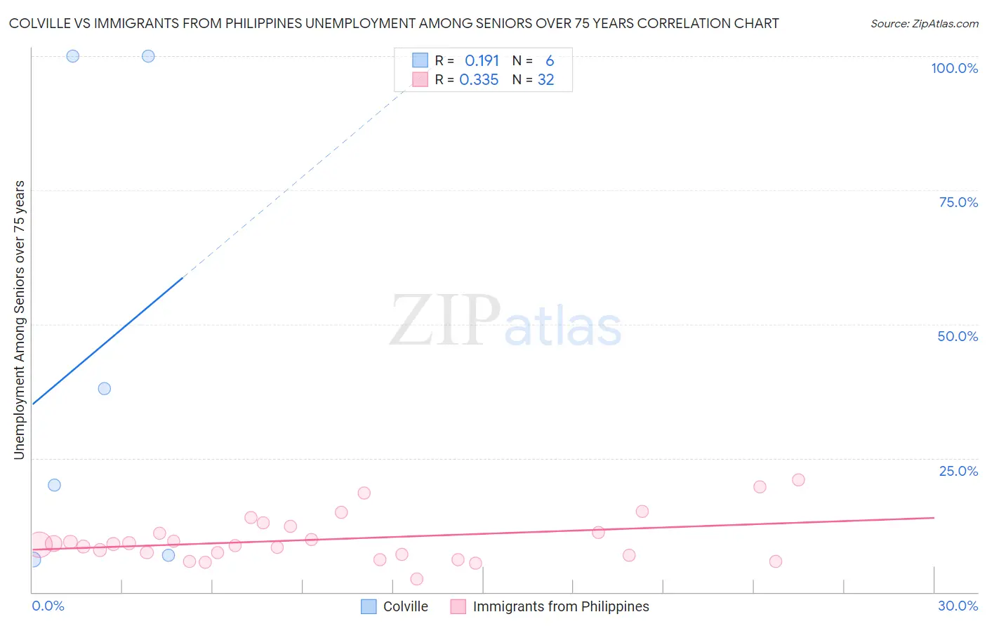 Colville vs Immigrants from Philippines Unemployment Among Seniors over 75 years