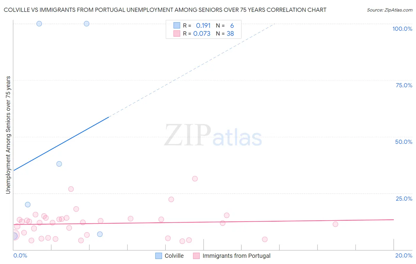 Colville vs Immigrants from Portugal Unemployment Among Seniors over 75 years