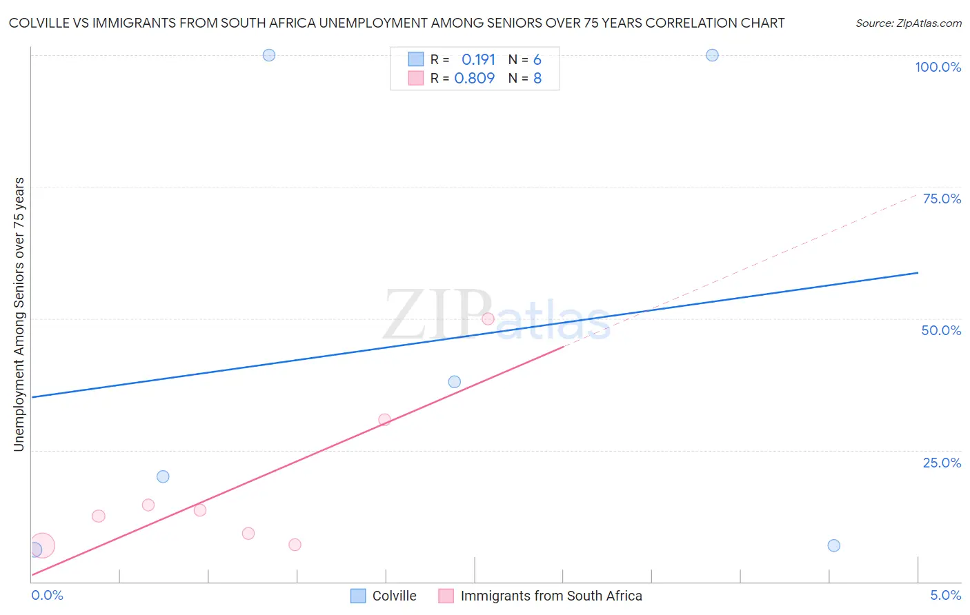 Colville vs Immigrants from South Africa Unemployment Among Seniors over 75 years