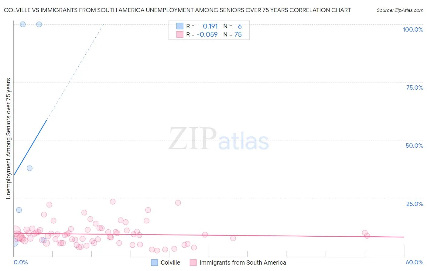 Colville vs Immigrants from South America Unemployment Among Seniors over 75 years