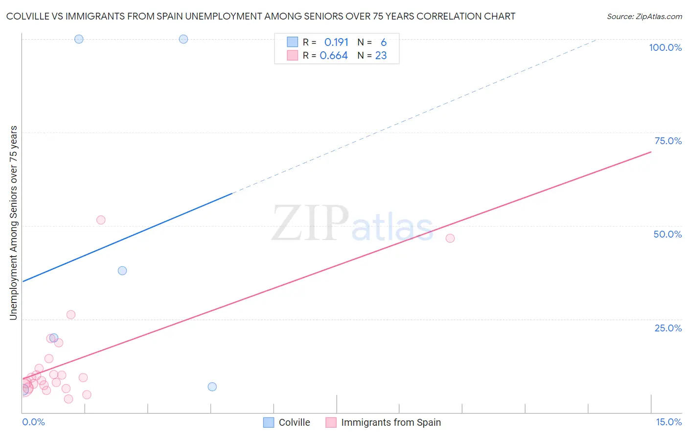 Colville vs Immigrants from Spain Unemployment Among Seniors over 75 years