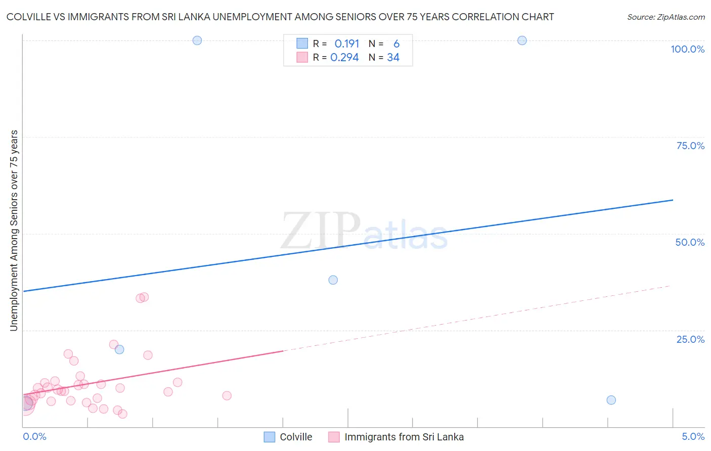 Colville vs Immigrants from Sri Lanka Unemployment Among Seniors over 75 years