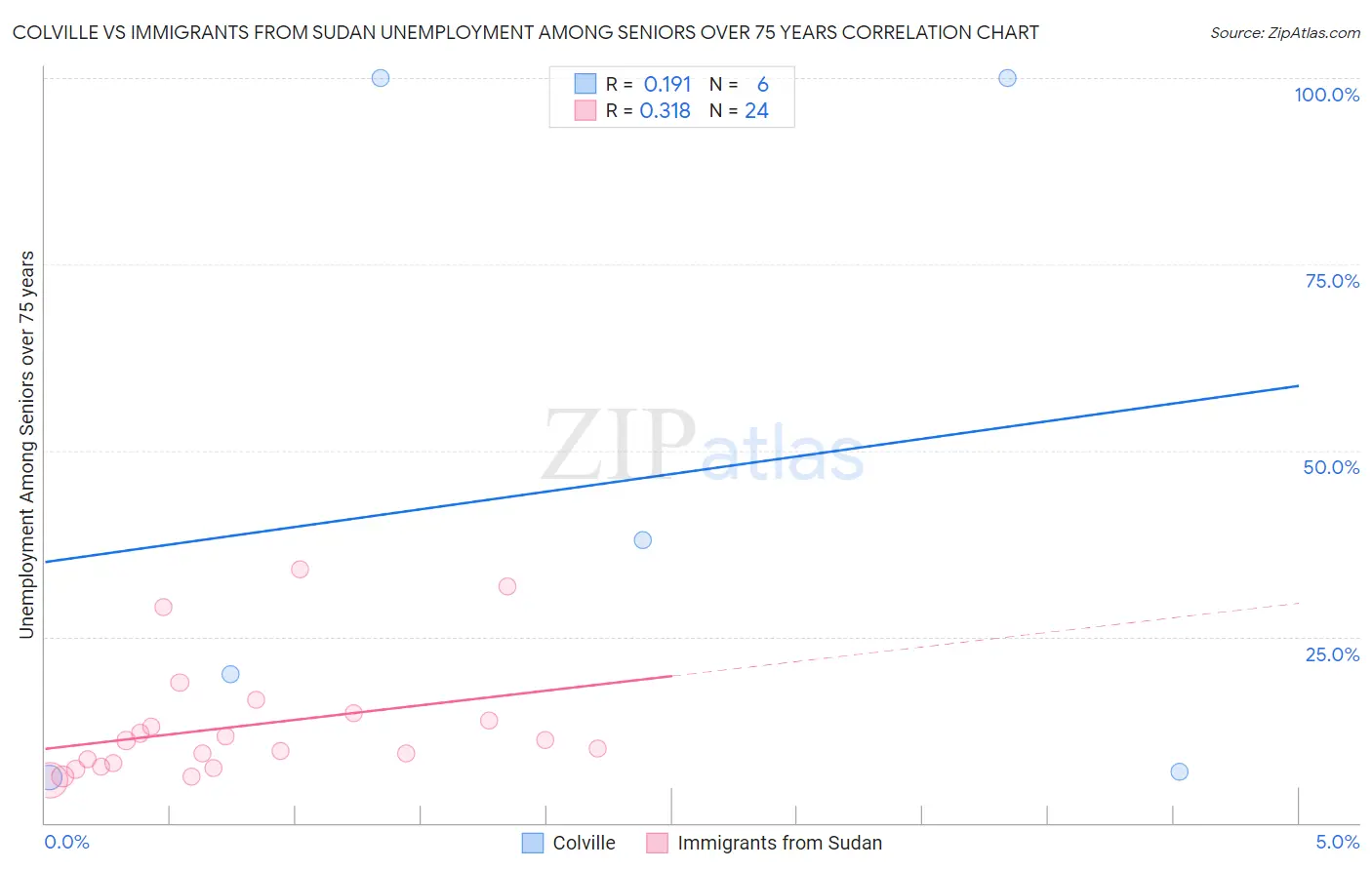 Colville vs Immigrants from Sudan Unemployment Among Seniors over 75 years
