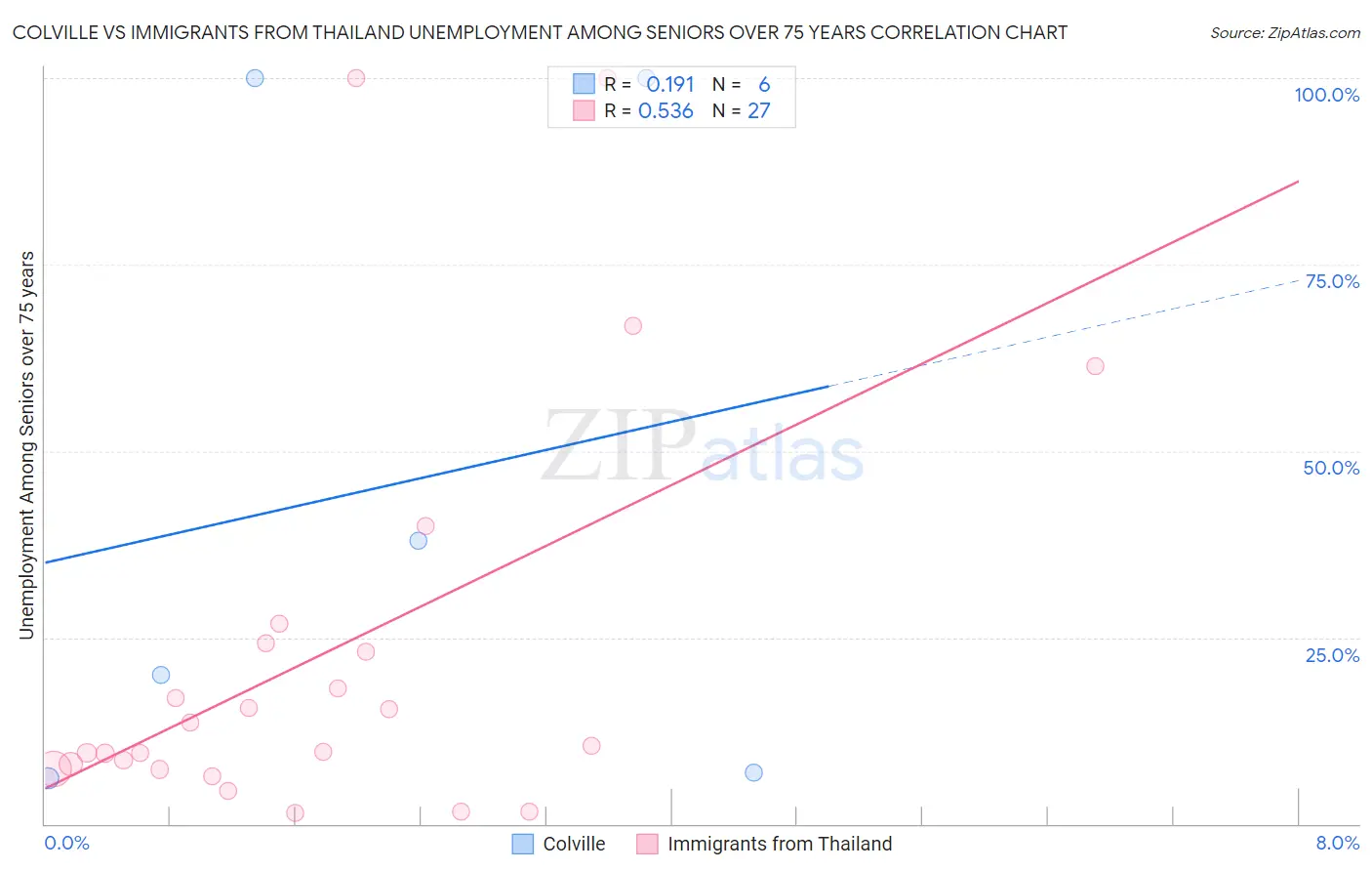 Colville vs Immigrants from Thailand Unemployment Among Seniors over 75 years