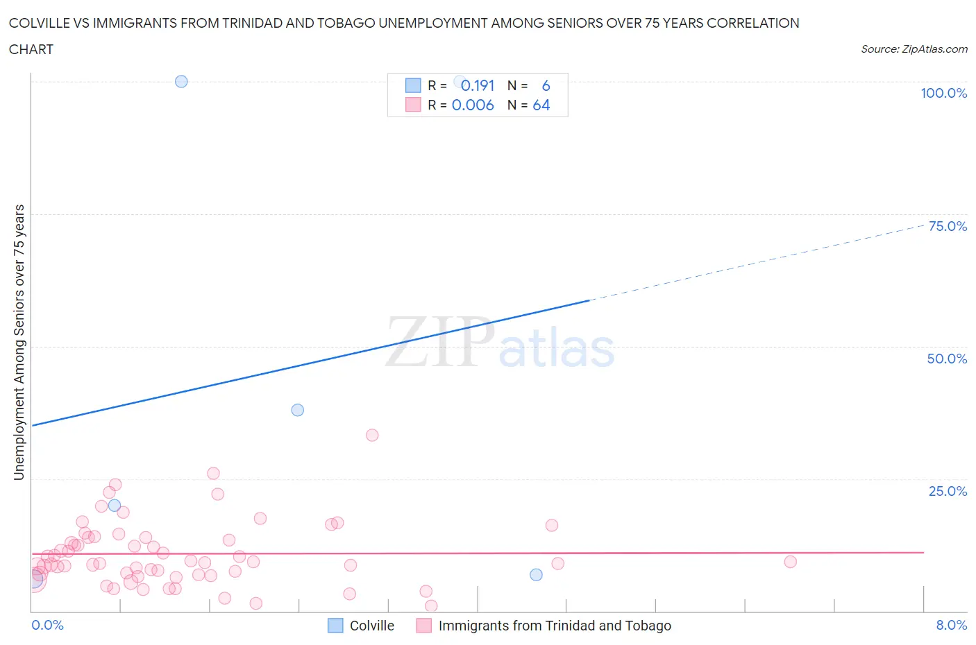 Colville vs Immigrants from Trinidad and Tobago Unemployment Among Seniors over 75 years