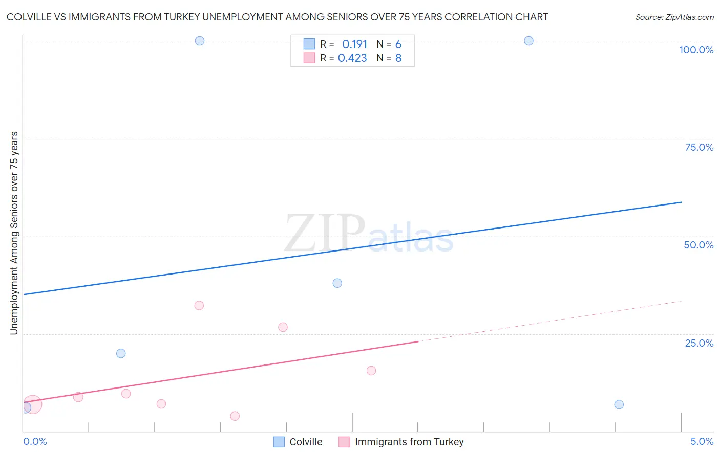 Colville vs Immigrants from Turkey Unemployment Among Seniors over 75 years