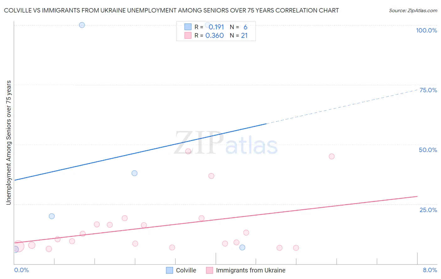 Colville vs Immigrants from Ukraine Unemployment Among Seniors over 75 years