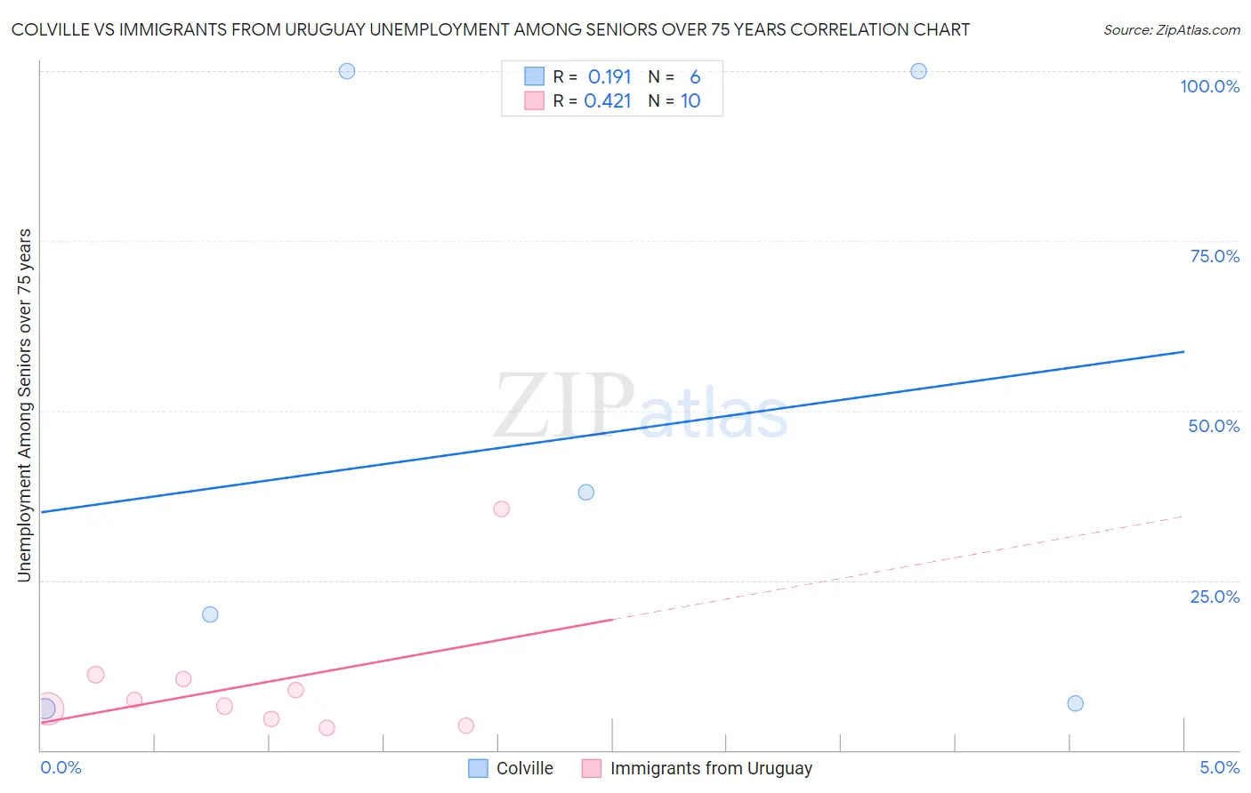 Colville vs Immigrants from Uruguay Unemployment Among Seniors over 75 years