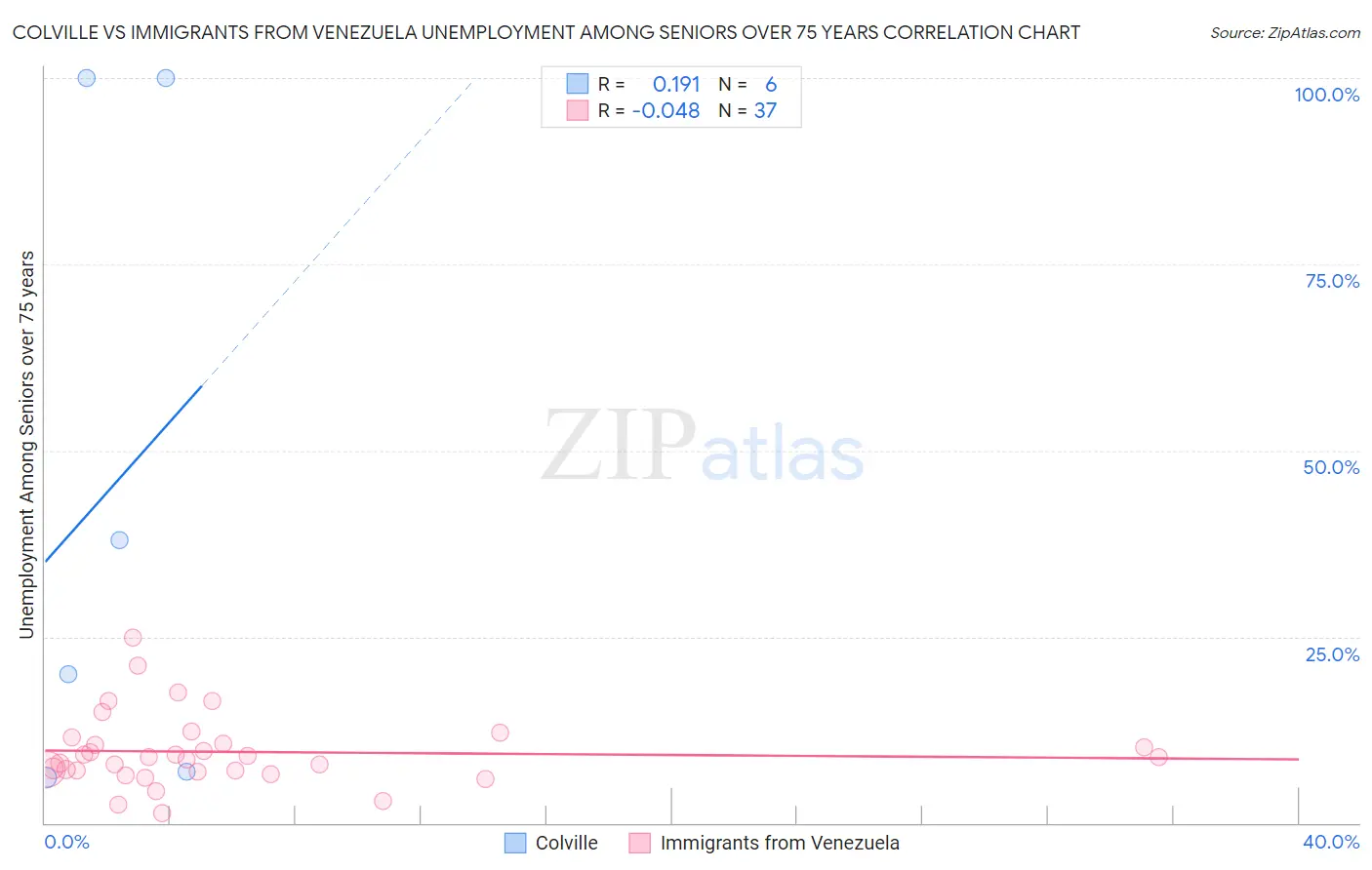 Colville vs Immigrants from Venezuela Unemployment Among Seniors over 75 years