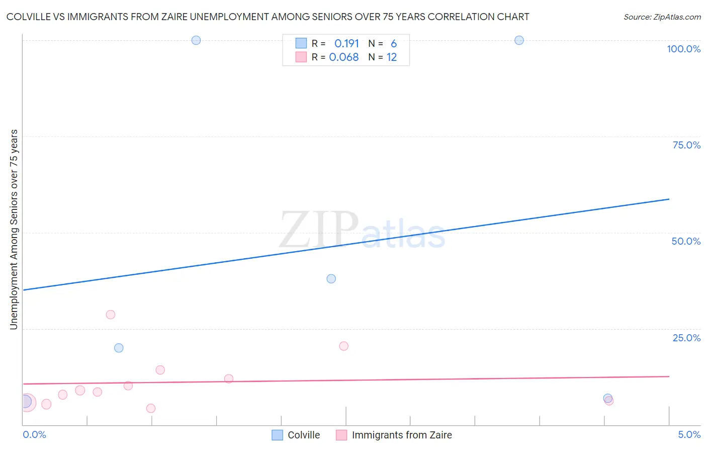 Colville vs Immigrants from Zaire Unemployment Among Seniors over 75 years