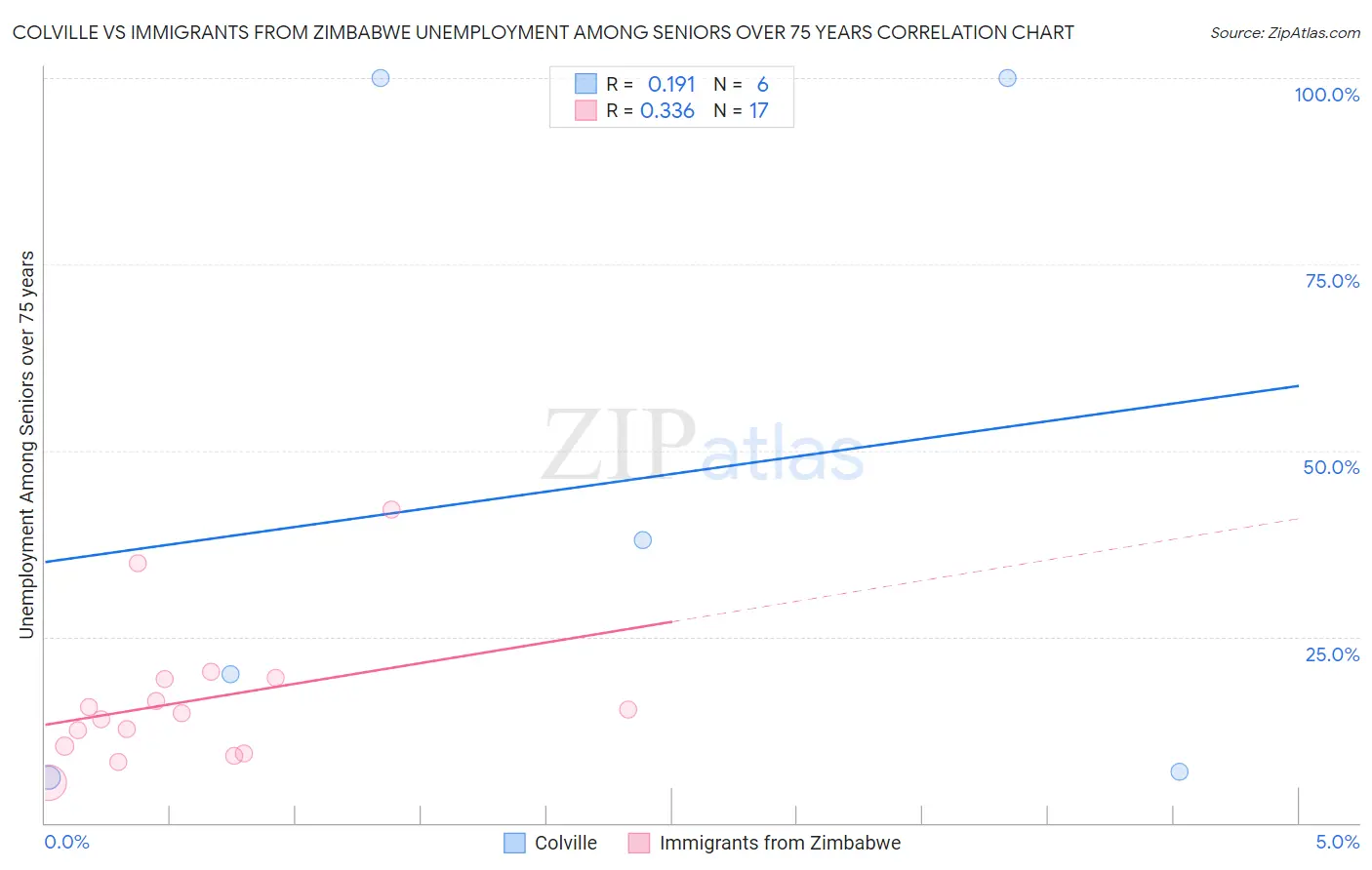 Colville vs Immigrants from Zimbabwe Unemployment Among Seniors over 75 years