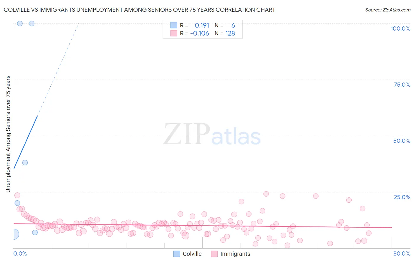 Colville vs Immigrants Unemployment Among Seniors over 75 years