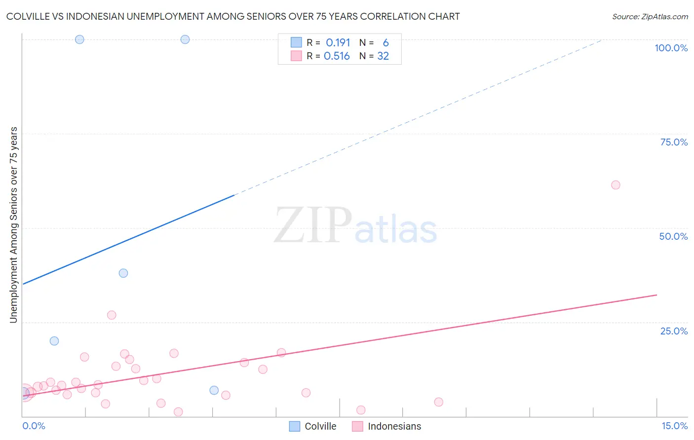 Colville vs Indonesian Unemployment Among Seniors over 75 years