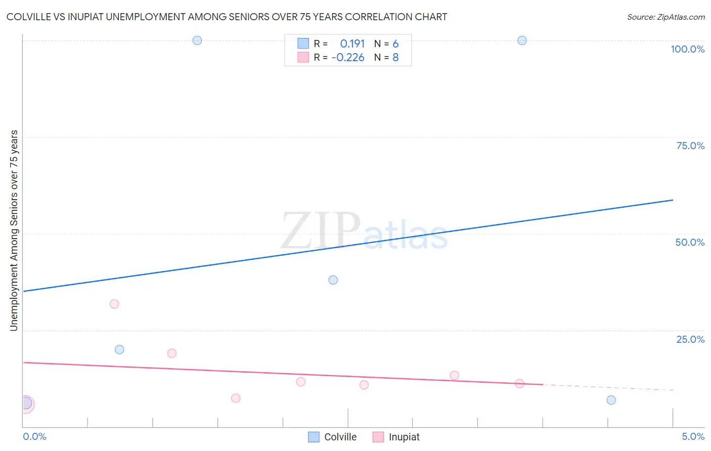 Colville vs Inupiat Unemployment Among Seniors over 75 years