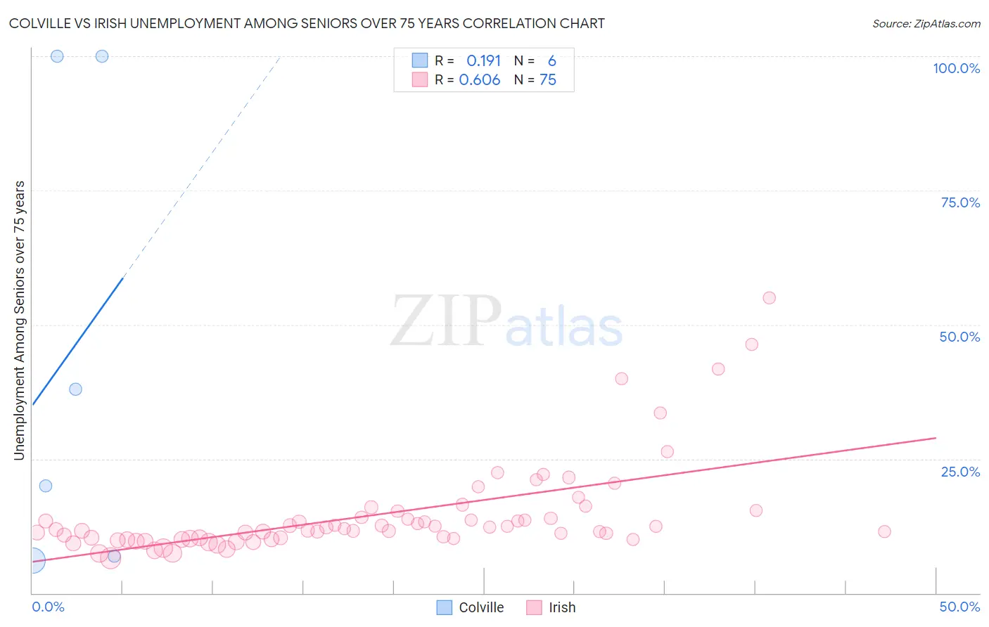Colville vs Irish Unemployment Among Seniors over 75 years