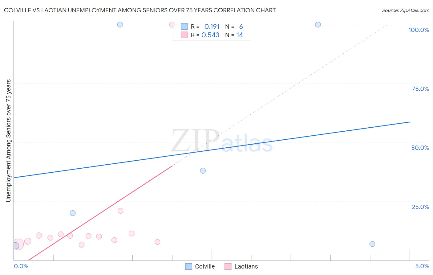 Colville vs Laotian Unemployment Among Seniors over 75 years
