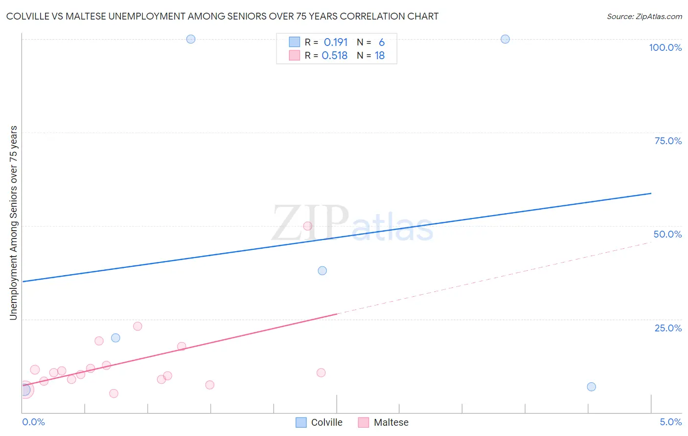 Colville vs Maltese Unemployment Among Seniors over 75 years